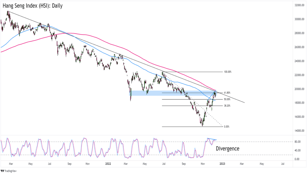 Chart Art: Downtrend Trades on USD/JPY and the Hang Seng Index (HSI)