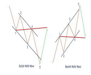 Wolfe Wave Pattern Analysis And Strategy