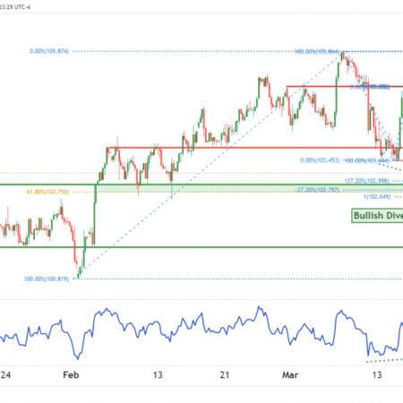 Wednesday 22nd March 2023: Technical Outlook and Review – IC Markets