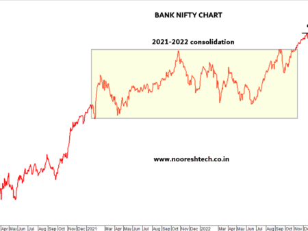 Nifty Bank – Constituents in Strong Trend apart from the Heavy