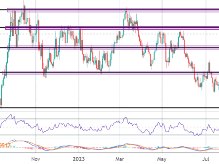 USDCAD Turns Lower Ahead of US/CAD Data Flow &vert;
